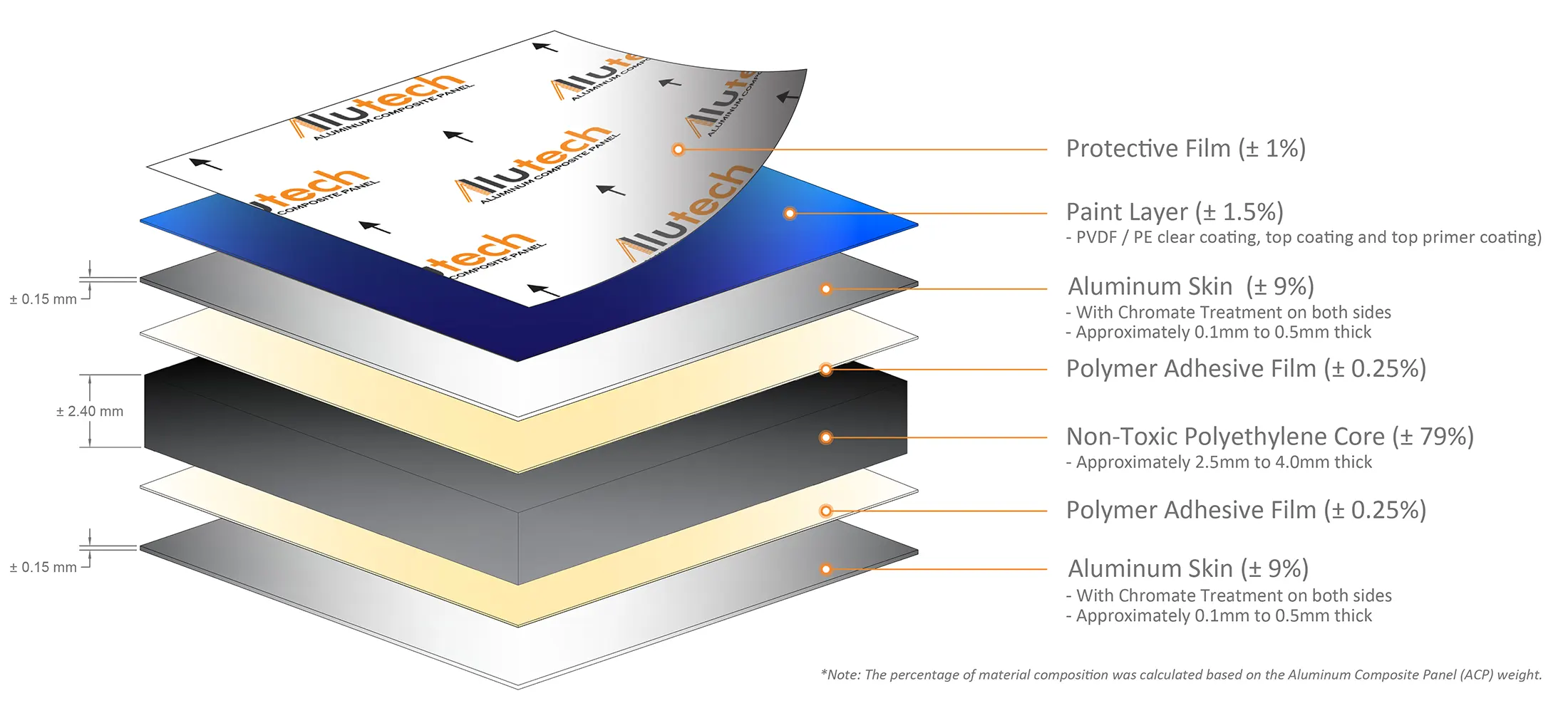 Aluminum Composite Panel Layers-PE