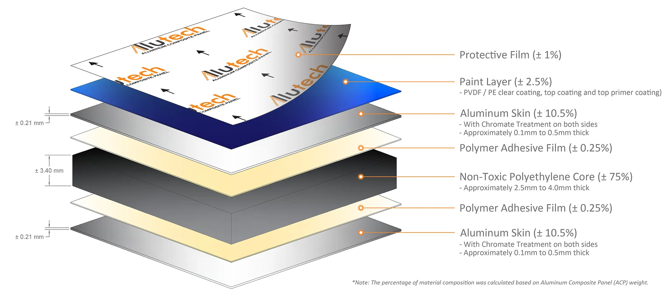 Aluminum Composite Panel Layers-PVDF